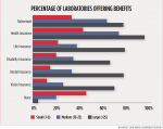Percentage of Laboratories Offering Benefits